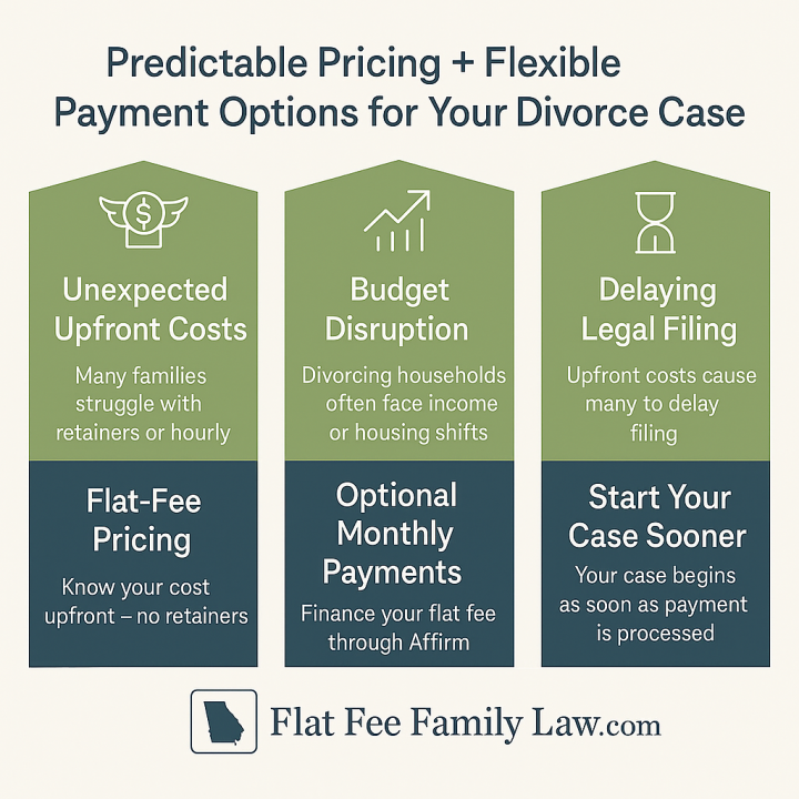 When someone is facing divorce, the emotional stress is often matched by financial stress. Most family-law firms require large retainers and unpredictable hourly billing, which makes it difficult for many people to start the process. At Flat Fee Family Law.com, we’ve created a simple, transparent alternative with one-time flat fees—and now, for the first time, we offer financing through LawPay + Affirm so you can move forward without the burden of a large upfront payment. Why Financing a Divorce Is Sometimes Necessary Even when a flat fee is affordable overall, we understand that many Georgia families still need flexibility, divorce often brings sudden changes: • New housing or moving expenses • Adjusted child-care schedules • Reduced household income • Holiday or seasonal expenses • Unexpected bills or emergencies Having the option to finance your legal costs ensures: • Your case doesn’t get delayed • You can budget predictable monthly payments • You don’t have to choose between legal help and urgent expenses When you need to move quickly, financing can be the difference between starting now and waiting months. How Financing Through LawPay + Affirm Works LawPay is the gold standard for secure legal payments. Through their integration with Affirm, you can split your flat fee into manageable monthly payments — without hidden costs. What this means for you: • Apply in minutes • View monthly payment options instantly • No impact to your credit to check eligibility • Clear, transparent pricing • No surprises, no hidden fees This gives you the flexibility you need while keeping everything simple, safe, and predictable so we can get started on your case quickly and help resolve your family law matter sooner. Which Services Can Be Financed? Every flat-fee service we provide: • Uncontested Divorce — $2,000 • Contested Divorce — $3,500–$4,200 • Legitimation — $3,500–$4,200 • Trial Services — $2,500 Whether you're filing or responding, financing is available for all cases across Georgia. Why This Matters for Georgia Families Choosing financing for a Georgia family-law case offers benefits that go beyond affordability: 1. Faster Start to Your Case Courts follow strict timelines. The sooner you file, the sooner your case moves forward. Financing removes the delay of waiting to save for legal fees. 2. Avoiding Hourly Billing Surprises Georgia divorce representation can cost $10,000–$20,000+ at hourly firms. Your flat fee with Flat Fee Family Law.com, whether paid directly or financed, avoids: • Retainers • Refill retainers • Hourly overages • Surprise billing 3. Predictability During a Major Life Change Family transitions are chaotic enough—financing creates stability and a consistent monthly cost. 4. Fully Transparent Costs Unlike traditional law firms, everything you owe is known upfront. Financing simply spreads it into smaller pieces. Is Financing Right for You? Financing may be a good fit if: • You need to start your case quickly • You prefer predictable monthly payments • You’re balancing housing, childcare, medical, or holiday expenses • You want to avoid draining savings • You can pay in full but prefer not to disrupt your budget If affordability or timing has been a barrier, financing might be the easiest way to begin your case. Why Clients Trust Our Flat-Fee + Financing Model Clients often tell us our pricing seems “too good to be true.” But it isn’t. Because we work exclusively on flat fees, we offer: • Lower and more predictable pricing • Faster case processing • Simplified document intake • Zero hourly billing — ever • High transparency, no surprises Adding financing simply makes that predictability even more accessible. How to Get Started 1. Request an invoice 2. Click “Pay with LawPay” 3. Select Affirm 4. View your available payment options instantly 5. Choose the plan that works for you Your case begins immediately after payment. FAQs: Financing Your Georgia Divorce Can I finance my entire flat fee? Yes. Affirm allows you to pay the full amount over time with predictable monthly payments. Does financing change how my case is handled? No. Your representation, service level, and pricing stay exactly the same whether you pay upfront or use Affirm. Is there a credit check? Checking eligibility has no impact on your credit score. If you choose a payment plan, Affirm may report repayment depending on the plan. Can I still pay by credit card or ACH instead? Absolutely. Financing is optional—we still accept all major cards and ACH transfers. Do I have to call the firm to apply? No. Everything is handled securely through your online invoice link. Final Thoughts Divorce sucks. Paying for legal help shouldn’t make it harder. With flat fees and financing options now available, you can move forward confidently — and affordably — with a law firm built on transparency, fairness, and trust. Flat Fee Family Law.com Simple. Affordable. Trusted.
