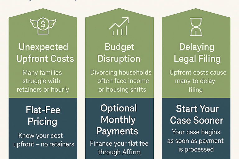 When someone is facing divorce, the emotional stress is often matched by financial stress. Most family-law firms require large retainers and unpredictable hourly billing, which makes it difficult for many people to start the process. At Flat Fee Family Law.com, we’ve created a simple, transparent alternative with one-time flat fees—and now, for the first time, we offer financing through LawPay + Affirm so you can move forward without the burden of a large upfront payment. Why Financing a Divorce Is Sometimes Necessary Even when a flat fee is affordable overall, we understand that many Georgia families still need flexibility, divorce often brings sudden changes: • New housing or moving expenses • Adjusted child-care schedules • Reduced household income • Holiday or seasonal expenses • Unexpected bills or emergencies Having the option to finance your legal costs ensures: • Your case doesn’t get delayed • You can budget predictable monthly payments • You don’t have to choose between legal help and urgent expenses When you need to move quickly, financing can be the difference between starting now and waiting months. How Financing Through LawPay + Affirm Works LawPay is the gold standard for secure legal payments. Through their integration with Affirm, you can split your flat fee into manageable monthly payments — without hidden costs. What this means for you: • Apply in minutes • View monthly payment options instantly • No impact to your credit to check eligibility • Clear, transparent pricing • No surprises, no hidden fees This gives you the flexibility you need while keeping everything simple, safe, and predictable so we can get started on your case quickly and help resolve your family law matter sooner. Which Services Can Be Financed? Every flat-fee service we provide: • Uncontested Divorce — $2,000 • Contested Divorce — $3,500–$4,200 • Legitimation — $3,500–$4,200 • Trial Services — $2,500 Whether you're filing or responding, financing is available for all cases across Georgia. Why This Matters for Georgia Families Choosing financing for a Georgia family-law case offers benefits that go beyond affordability: 1. Faster Start to Your Case Courts follow strict timelines. The sooner you file, the sooner your case moves forward. Financing removes the delay of waiting to save for legal fees. 2. Avoiding Hourly Billing Surprises Georgia divorce representation can cost $10,000–$20,000+ at hourly firms. Your flat fee with Flat Fee Family Law.com, whether paid directly or financed, avoids: • Retainers • Refill retainers • Hourly overages • Surprise billing 3. Predictability During a Major Life Change Family transitions are chaotic enough—financing creates stability and a consistent monthly cost. 4. Fully Transparent Costs Unlike traditional law firms, everything you owe is known upfront. Financing simply spreads it into smaller pieces. Is Financing Right for You? Financing may be a good fit if: • You need to start your case quickly • You prefer predictable monthly payments • You’re balancing housing, childcare, medical, or holiday expenses • You want to avoid draining savings • You can pay in full but prefer not to disrupt your budget If affordability or timing has been a barrier, financing might be the easiest way to begin your case. Why Clients Trust Our Flat-Fee + Financing Model Clients often tell us our pricing seems “too good to be true.” But it isn’t. Because we work exclusively on flat fees, we offer: • Lower and more predictable pricing • Faster case processing • Simplified document intake • Zero hourly billing — ever • High transparency, no surprises Adding financing simply makes that predictability even more accessible. How to Get Started 1. Request an invoice 2. Click “Pay with LawPay” 3. Select Affirm 4. View your available payment options instantly 5. Choose the plan that works for you Your case begins immediately after payment. FAQs: Financing Your Georgia Divorce Can I finance my entire flat fee? Yes. Affirm allows you to pay the full amount over time with predictable monthly payments. Does financing change how my case is handled? No. Your representation, service level, and pricing stay exactly the same whether you pay upfront or use Affirm. Is there a credit check? Checking eligibility has no impact on your credit score. If you choose a payment plan, Affirm may report repayment depending on the plan. Can I still pay by credit card or ACH instead? Absolutely. Financing is optional—we still accept all major cards and ACH transfers. Do I have to call the firm to apply? No. Everything is handled securely through your online invoice link. Final Thoughts Divorce sucks. Paying for legal help shouldn’t make it harder. With flat fees and financing options now available, you can move forward confidently — and affordably — with a law firm built on transparency, fairness, and trust. Flat Fee Family Law.com Simple. Affordable. Trusted.