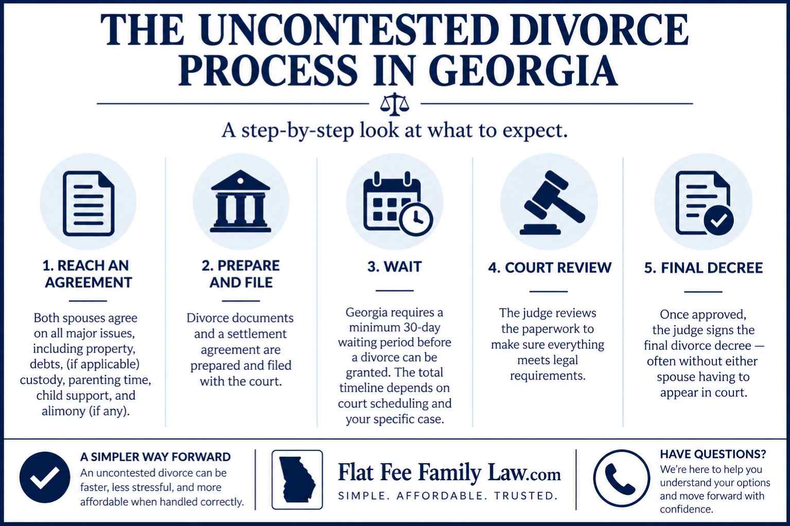 Infographic: The Uncontested Divorce Process in Georgia with five steps (step-by-step guide).