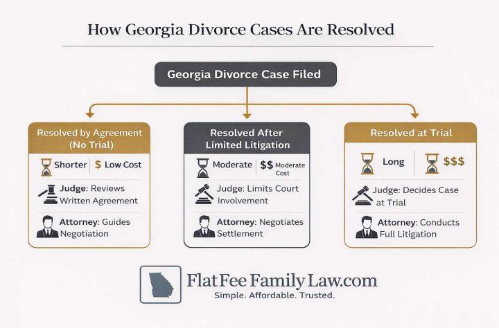 When a Georgia Divorce Can Be Resolved Without a Trial