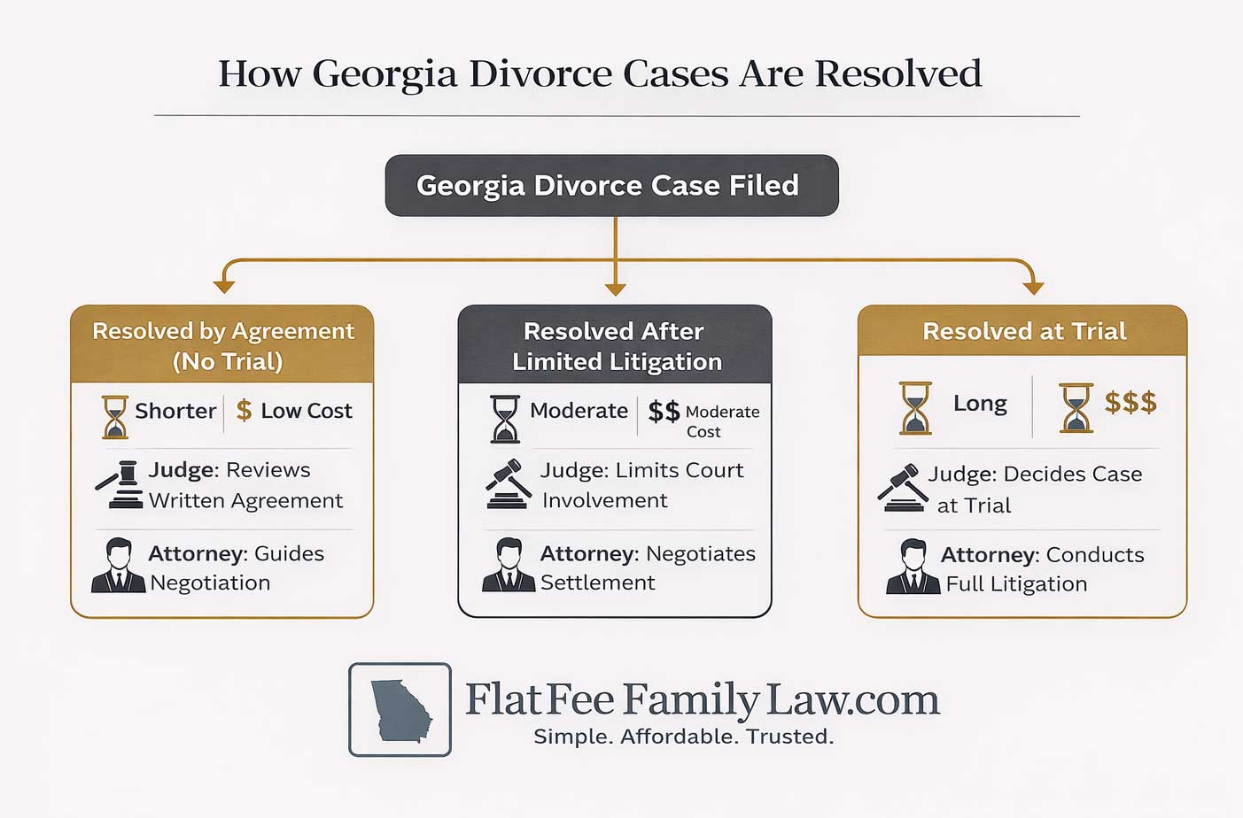 When a Georgia Divorce Can Be Resolved Without a Trial