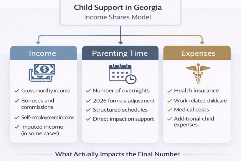 How Child Support Is Actually Calculated in Georgia (2026 Guide)