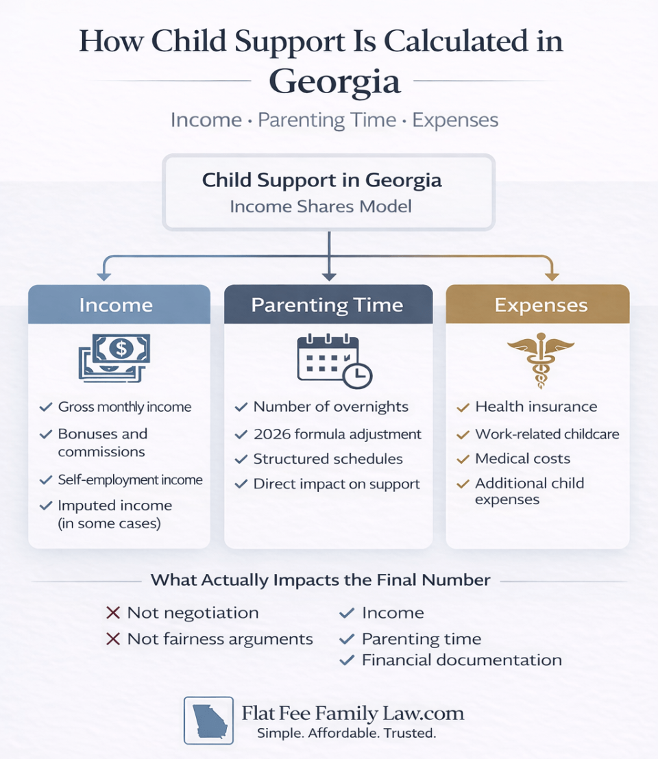 How Child Support Is Actually Calculated in Georgia (2026 Guide)