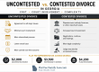 Comparison chart showing the differences between uncontested and contested divorce in Georgia, including court involvement, legal complexity, overall cost, and control over the outcome.