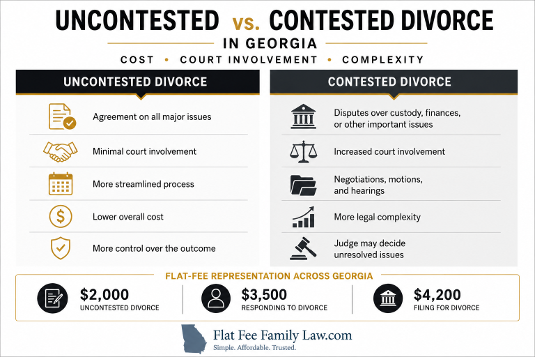 Comparison chart showing the differences between uncontested and contested divorce in Georgia, including court involvement, legal complexity, overall cost, and control over the outcome.