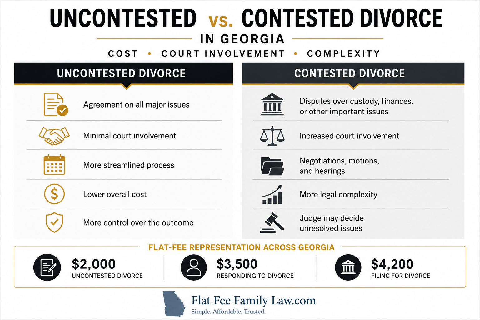 Comparison chart showing the differences between uncontested and contested divorce in Georgia, including court involvement, legal complexity, overall cost, and control over the outcome.