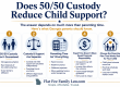 Infographic about whether 50/50 custody reduces child support, with five panels of considerations for Georgia parents.