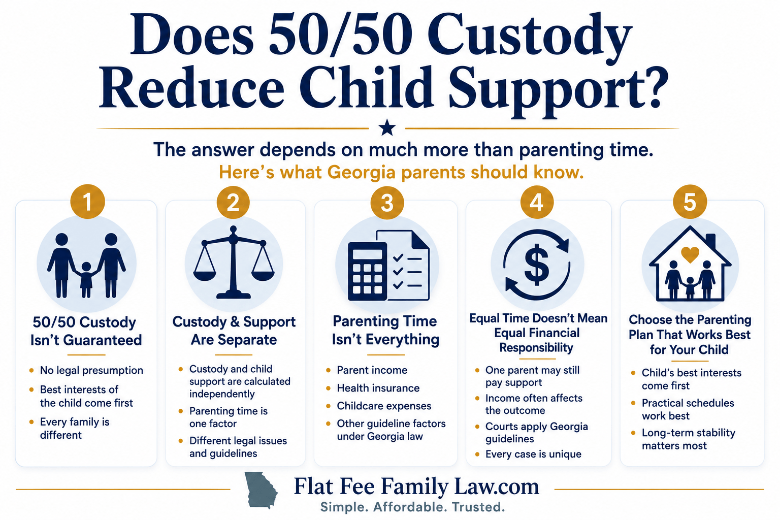 Does 50/50 Custody Reduce Child Support in Georgia? Infographic about whether 50/50 custody reduces child support, with five panels of considerations for Georgia parents.