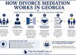 Infographic titled 'How Divorce Mediation Works in Georgia' showing six-step process from Preparation to Moving Forward with icons for each step.