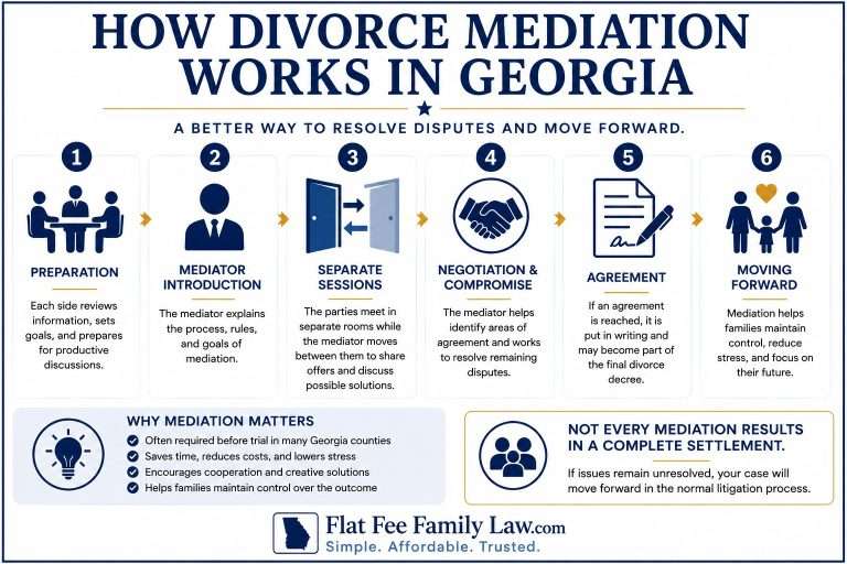 Infographic titled 'How Divorce Mediation Works in Georgia' showing six-step process from Preparation to Moving Forward with icons for each step.