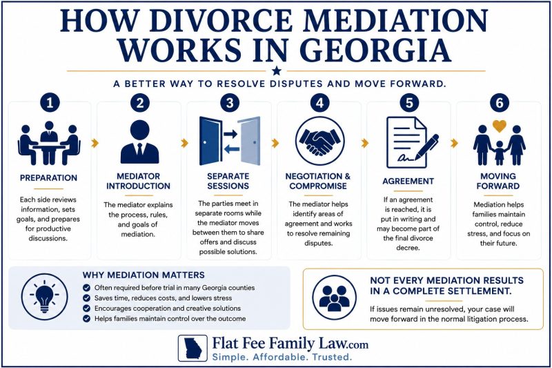 Infographic titled 'How Divorce Mediation Works in Georgia' showing six-step process from Preparation to Moving Forward with icons for each step.
