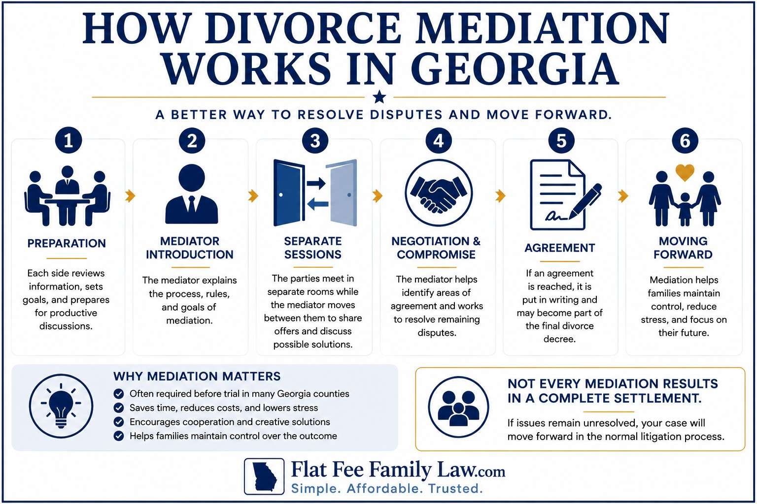 Infographic titled 'How Divorce Mediation Works in Georgia' showing six-step process from Preparation to Moving Forward with icons for each step.