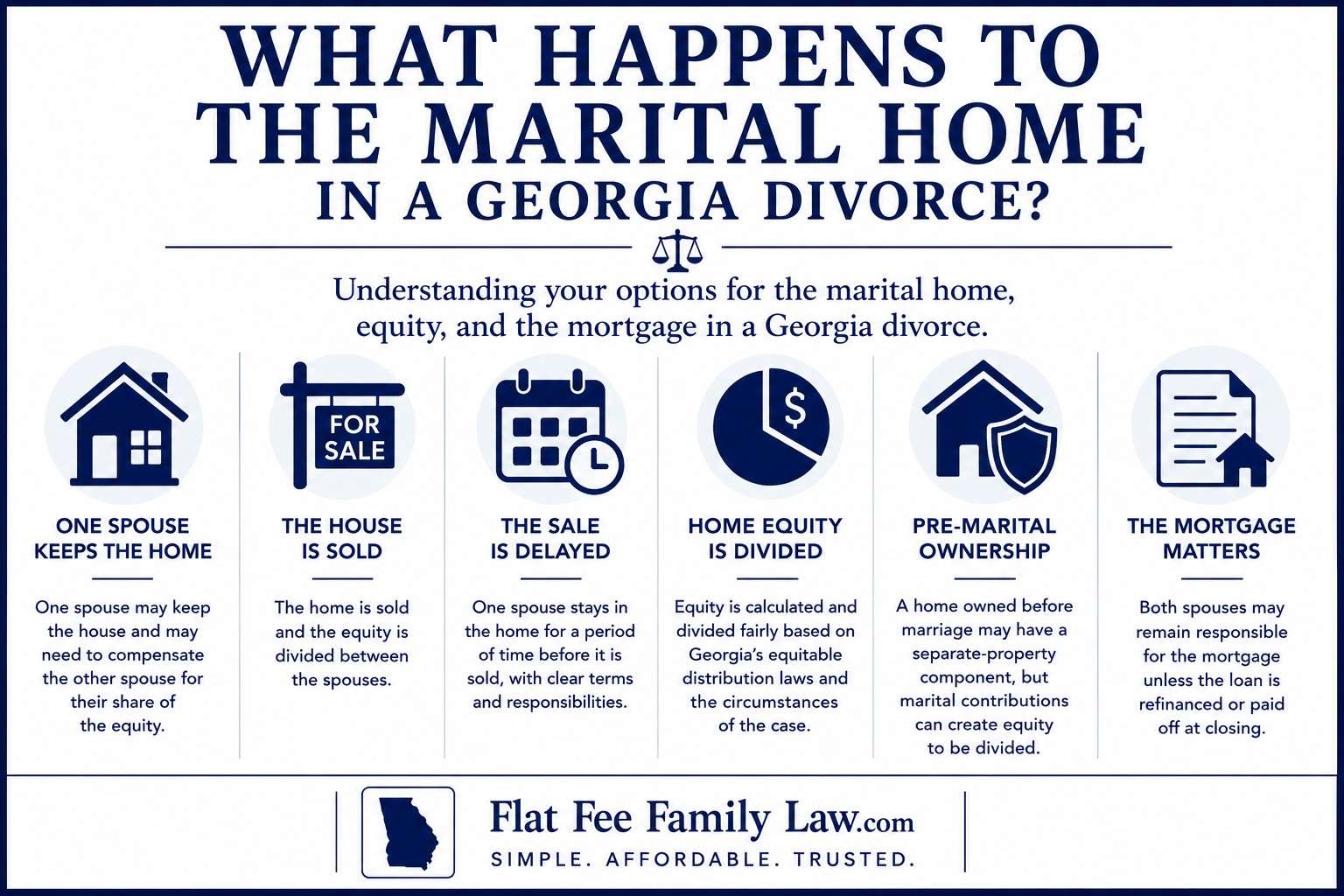 Infographic explaining six Georgia divorce options for the marital home: keep by one spouse, home sold and equity split, sale delayed, home equity divided, pre-marital ownership, mortgage matters. Also shows Flat Fee Family Law branding.