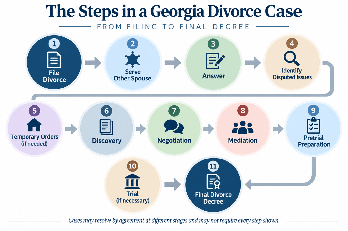 The Steps in a Georgia Divorce Case - Flat Fee Family Law 11-step flowchart of a Georgia divorce process, from filing to final decree, showing service, responses, discovery, negotiation, mediation, and trial stages.