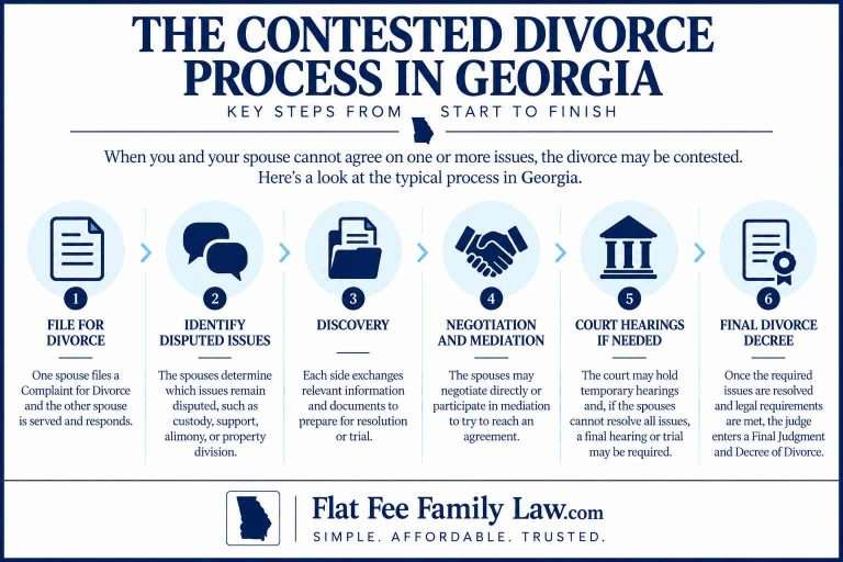 Infographic detailing six-step contested divorce process in Georgia, from filing to final decree.