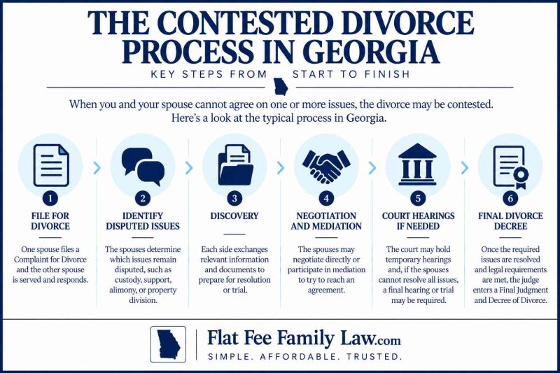 Infographic detailing six-step contested divorce process in Georgia, from filing to final decree.