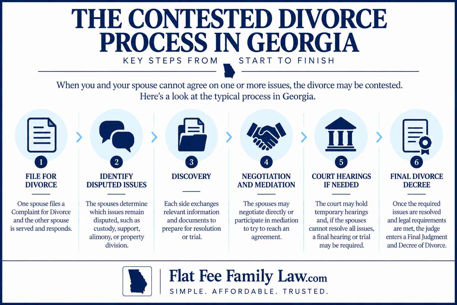 contested-divorce-process-georgia-what-to-expect Infographic detailing six-step contested divorce process in Georgia, from filing to final decree.