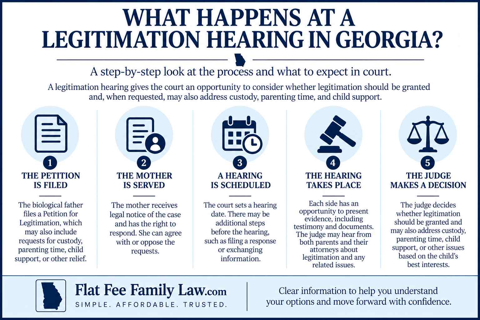 legitimation-hearing-georgia-what-to-expect Infographic: What Happens at a Legitimations Hearing in Georgia—5-step process from filing to judge's decision, with a footer about Flat Fee Family Law.