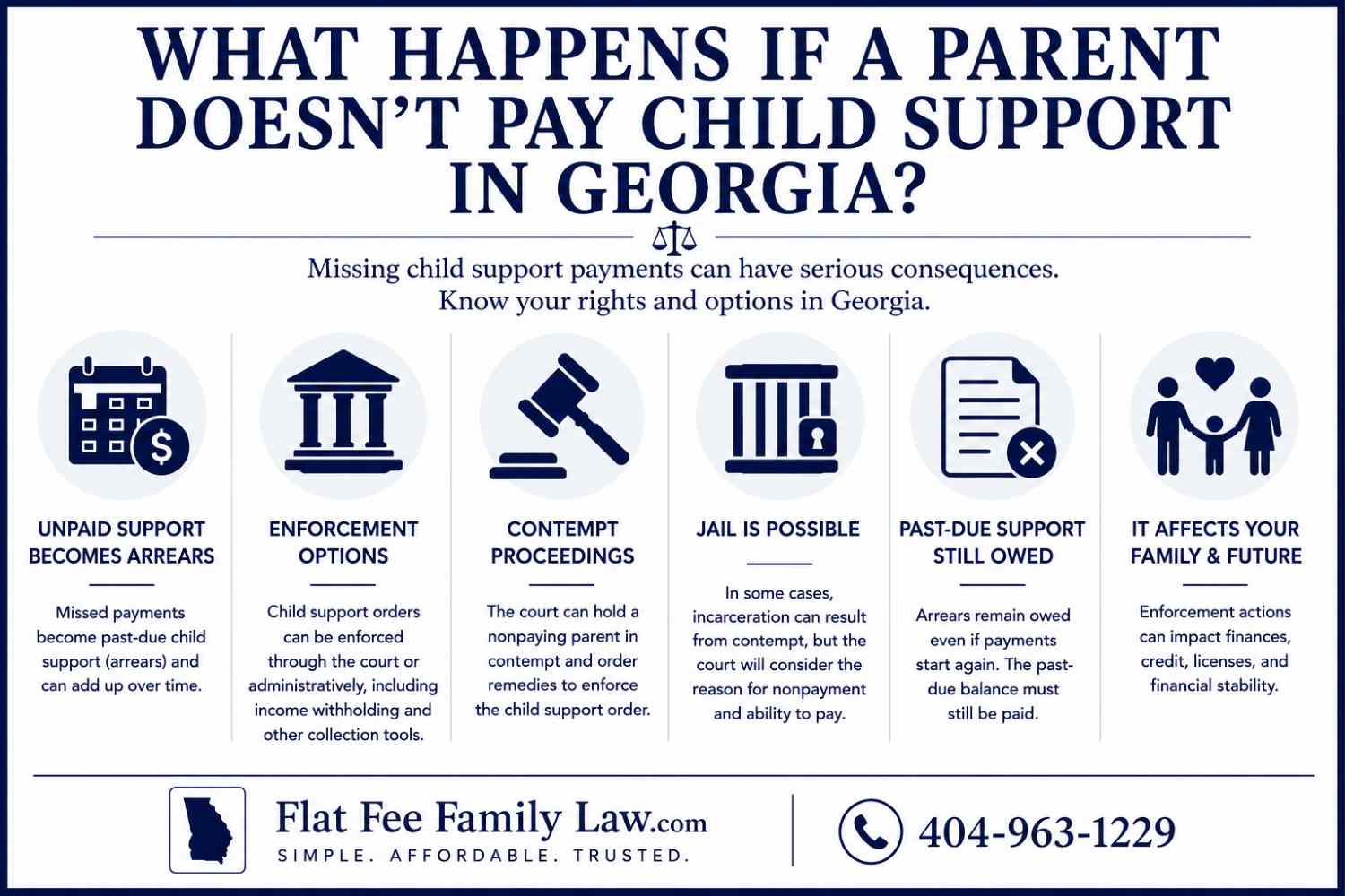 Infographic for Georgia child support: unpaid support becomes arrears; enforcement options; contempt proceedings; jail possible; past-due still owed; impact on family; includes Flat Fee Family Law logo