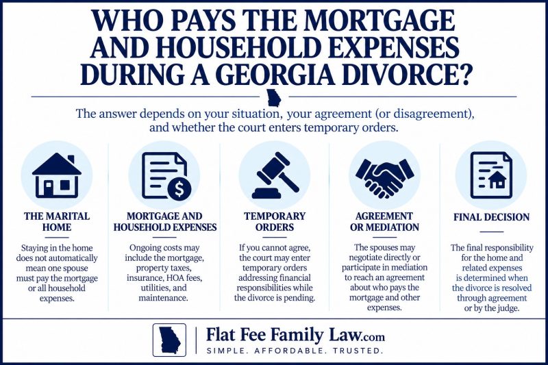 Infographic about who pays mortgage and expenses in a Georgia divorce, with five options.