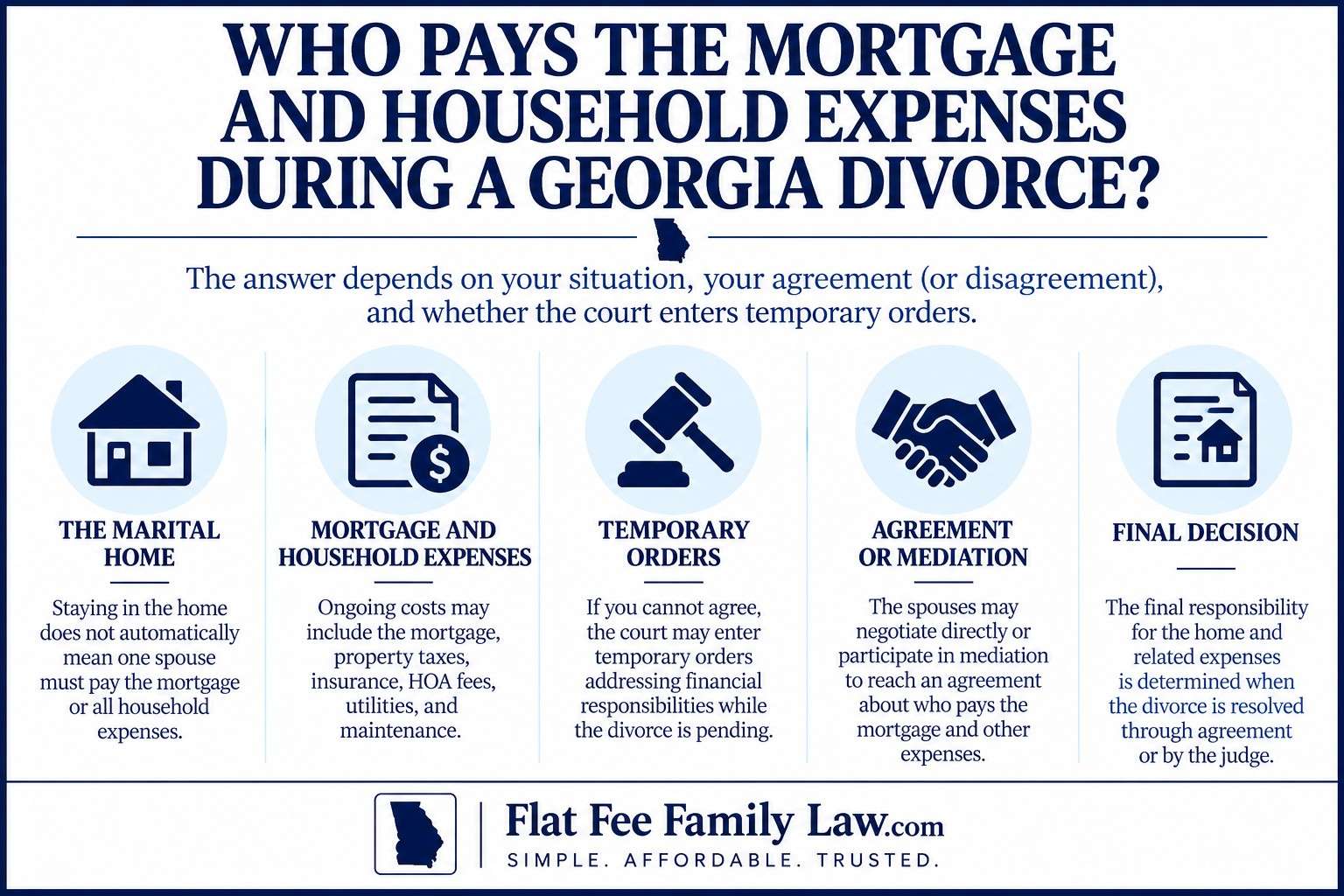 who-pays-mortgage-household-expenses-georgia-divorce Infographic about who pays mortgage and expenses in a Georgia divorce, with five options.
