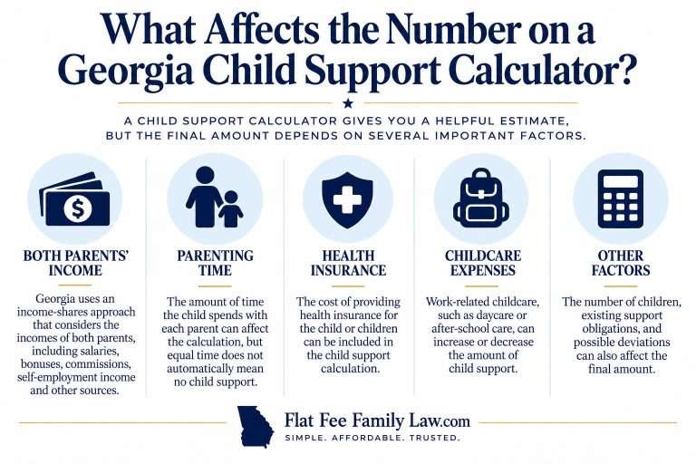 Georgia child support calculator infographic with five factors displayed as icons and labels.