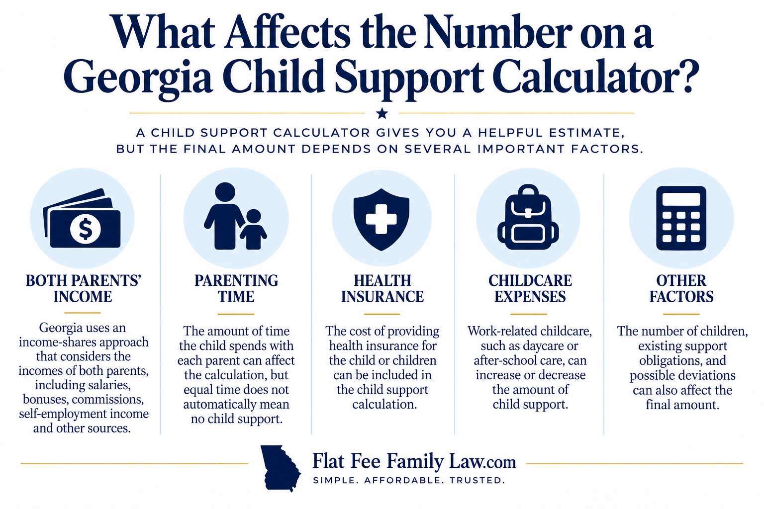 georgia-child-support-calculator-factors-flat-fee-family-law Georgia child support calculator infographic with five factors displayed as icons and labels.